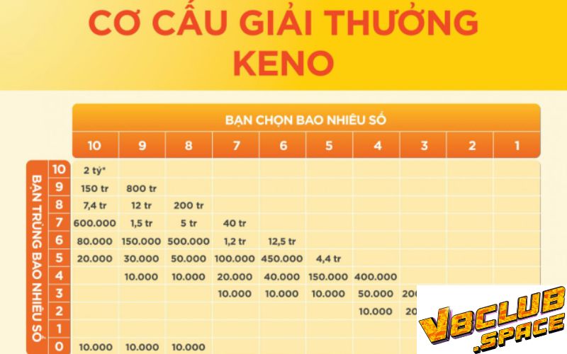 cơ cấu giải thưởng keno